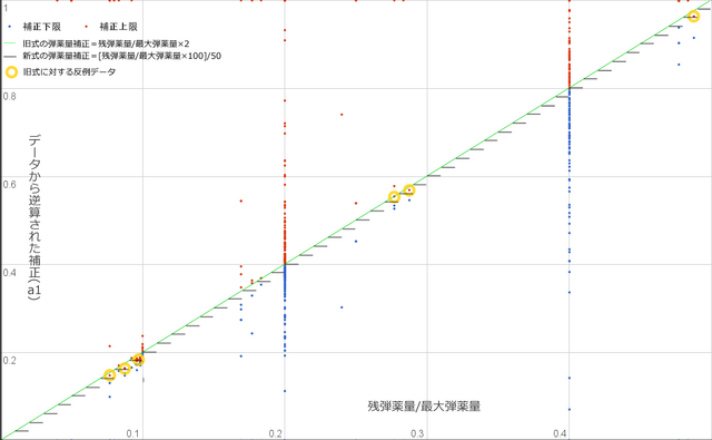 ファイル:弾薬量補正.png