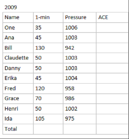 File:2009 Atlantic hurricane season.png
