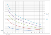 Growth VS base lvl