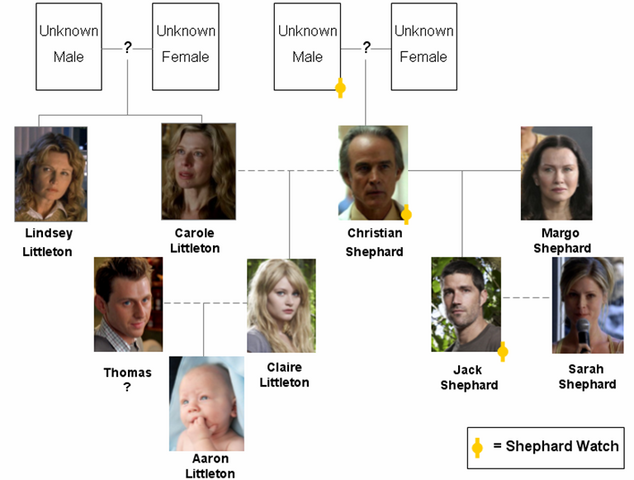 File:Shepard Family Tree.png