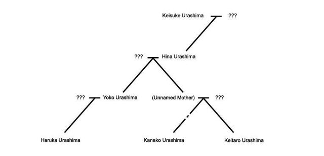 File:Urashima Family Tree.jpg