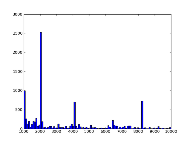 File:Hist-smallrefs.png