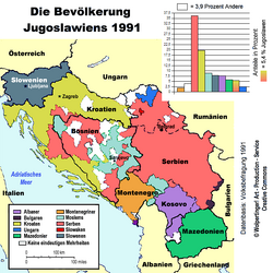 Bevoelkerungsgruppen-Jugoslawien