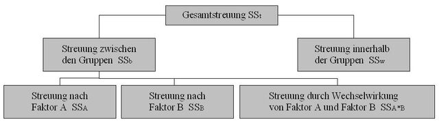 Datei:Zweifaktorielle-streuungszerlegung.jpg