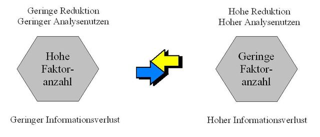 Datei:Zielkonflikt-faktorenanalyse.jpg