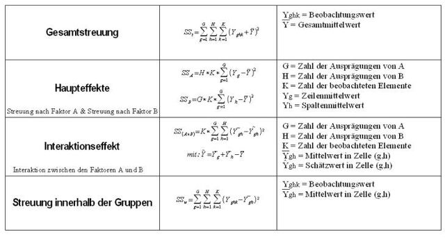 Datei:Streuungszerlegung-zweifaktoriell.jpg