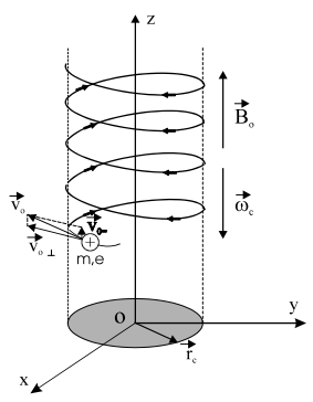– Particula încarcata în câmp magnetic static si omogen