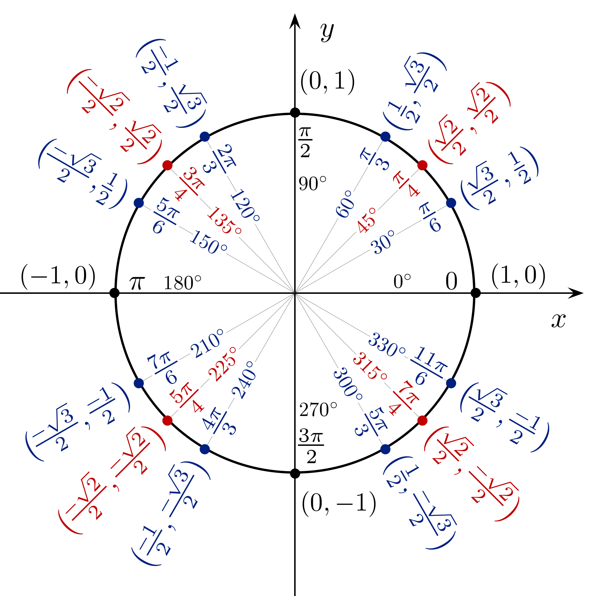 Unit circle math wiki fandom powered by wikia