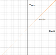 Y=x