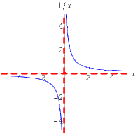 AsymptotesOneOverX 1000.gif