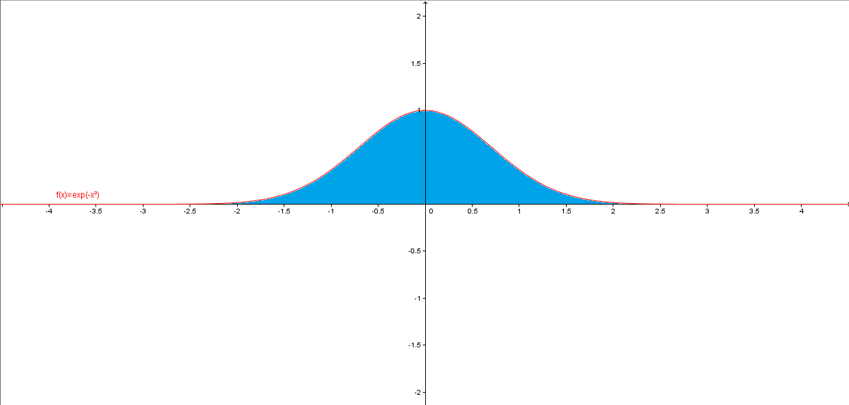 Gaussian function Math Wiki FANDOM powered by Wikia