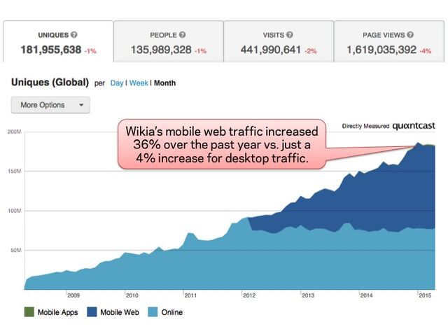 File:Wikia mobile traffic growth.jpg
