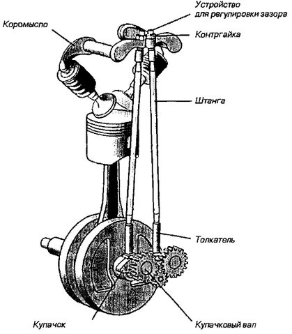 Файл:OHV Scheme.jpg
