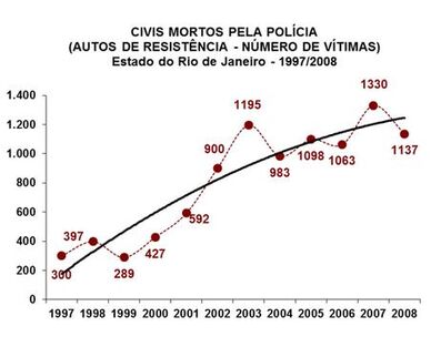 Civis mortos pela policia