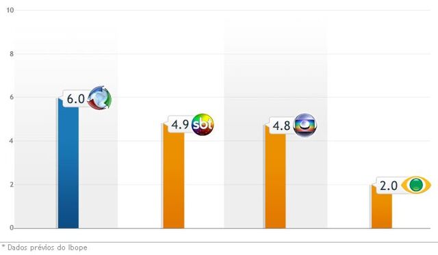 Arquivo:Grafico-audiencia-0209 g02.jpg