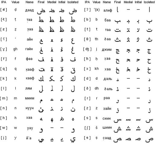 File:Arabic alfabet.gif