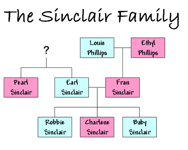 File:Sinclair.family.png