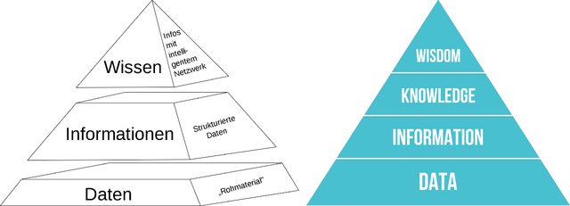File:Wissenspyramide und DIKW Pyramide.png