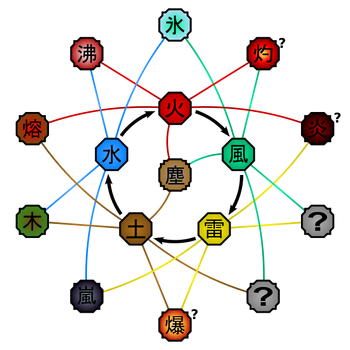 Advanced Chakra Nature