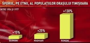 Sporul pe etnii al Timisoarei.png