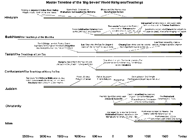 Fișier:Religion-Time-Line.gif