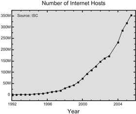 Number of internet hosts.svg