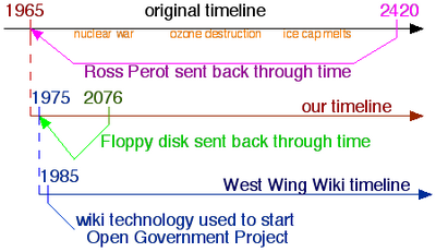 West Wing Wiki timelines
