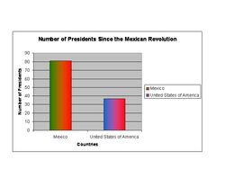 Presidents Graph