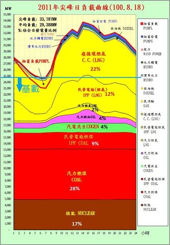 檔案:夏日尖峰曲線圖(基載).jpg