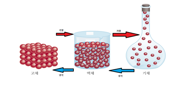 파일:상태변화-0.png