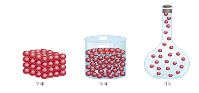 파일:상태변화.png
