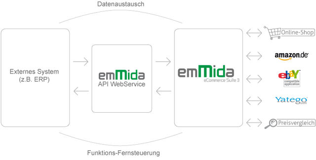 Datei:ERP emMida API.jpg
