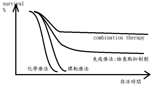 檔案:各種抗癌藥的比較.png