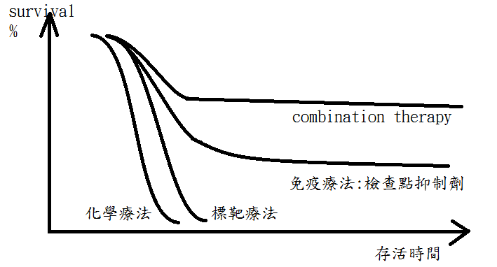 各種抗癌藥的比較.png