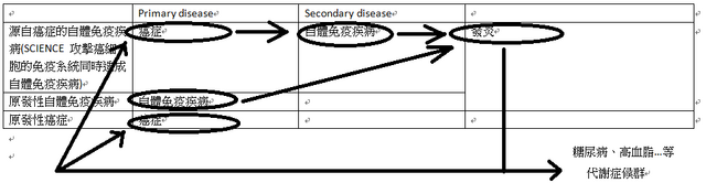 檔案:發炎為萬病之源'.png