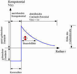 Coulomb-Barriere.gif