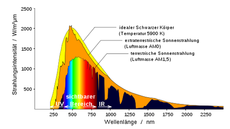 Sonne Strahlungsintensitaet.svg.png