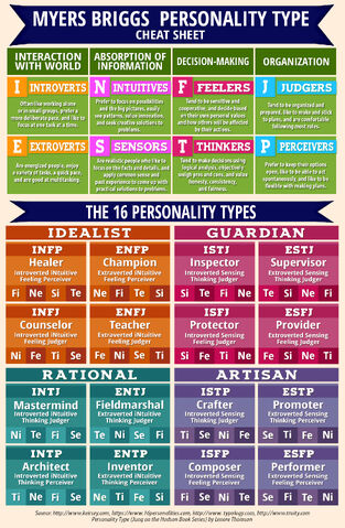 File:Typologycentral myers briggs personality type cheat sheet.jpg