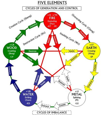 File:Five elements.jpg