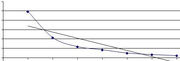 Exponential curve data