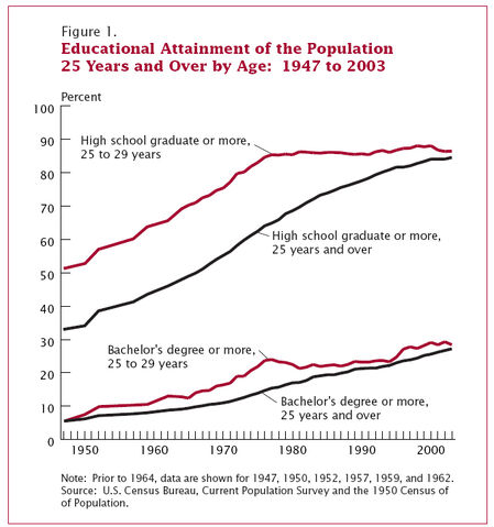 File:Educational attainment.jpg