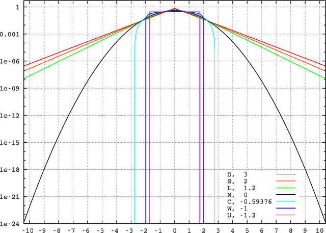 File:Standard symmetric pdfs logscale.png