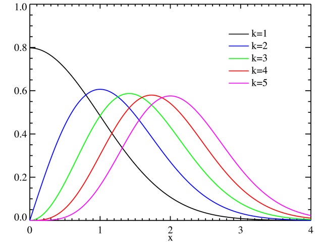 File:Chi distribution PDF.png