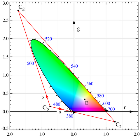 File:CIE1931 rgxy.png