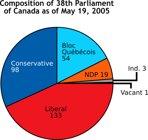 File:Composition of 38th Parliament.png