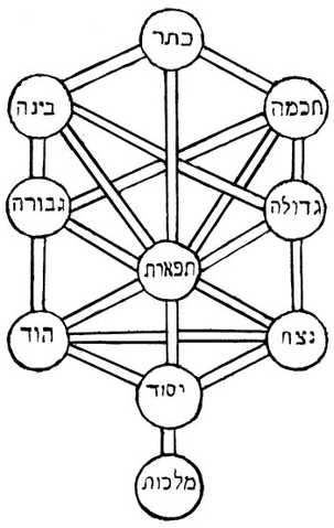 File:Sefirot.png