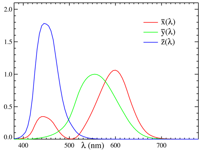 File:CIE1931 XYZCMF.png