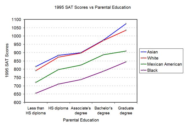 File:1995-SAT-Education.png