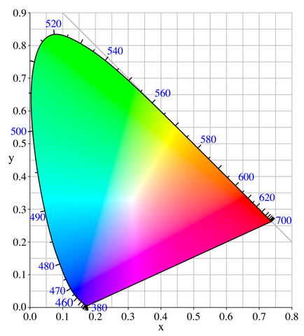 File:CIExy1931.png