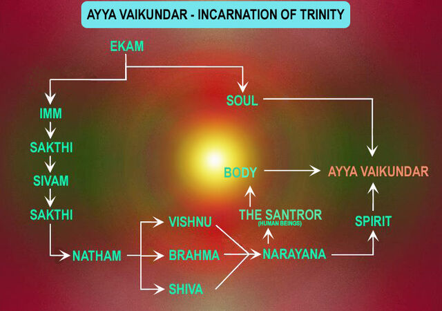 File:Incarnation of Ayya Vaikundar.jpg